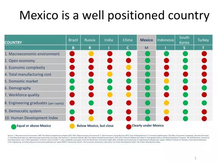 mexico is a well positioned country