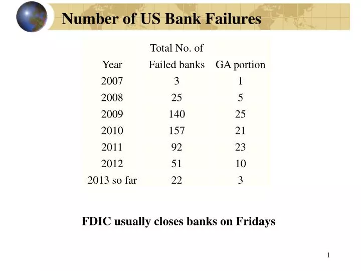 number of us bank failures