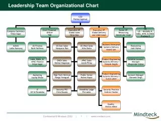 Leadership Team Organizational Chart