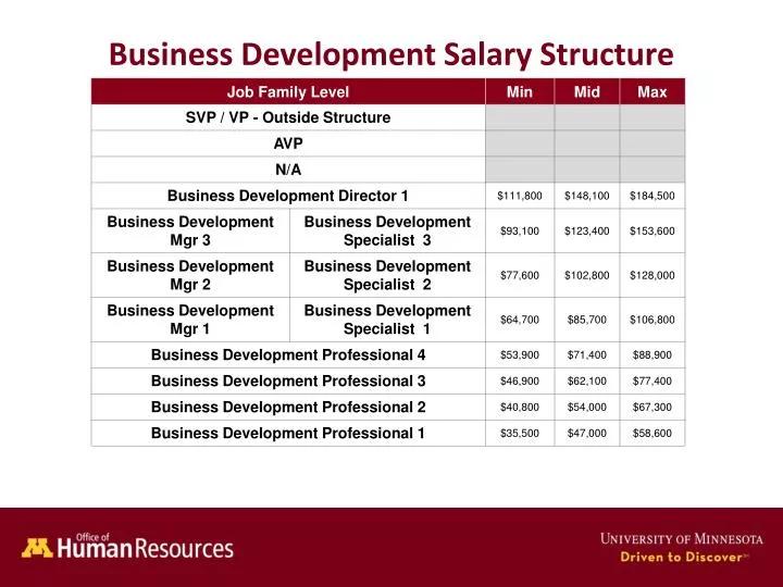 business development salary structure