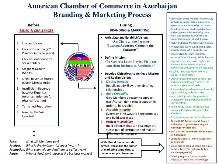 american chamber of commerce in azerbaijan branding marketing process