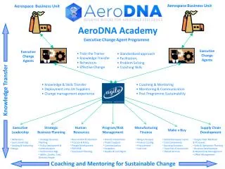 AeroDNA Academy