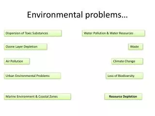 Environmental problems…