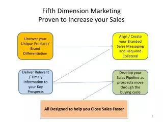 Fifth Dimension Marketing Proven to Increase your Sales