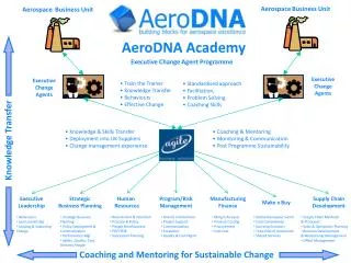 AeroDNA Academy