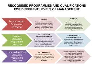 RECOGNISED PROGRAMMES AND QUALIFICATIONS FOR DIFFERENT LEVELS OF MANAGEMENT