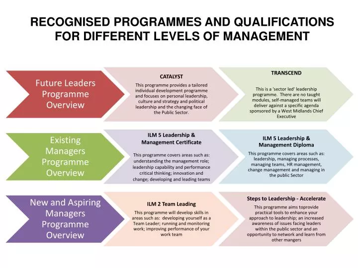 recognised programmes and qualifications for different levels of management