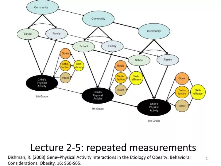 lecture 2 5 repeated measurements