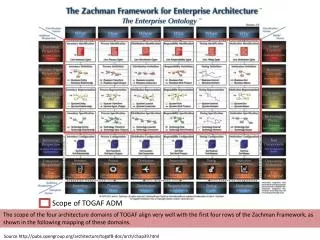Scope of TOGAF ADM