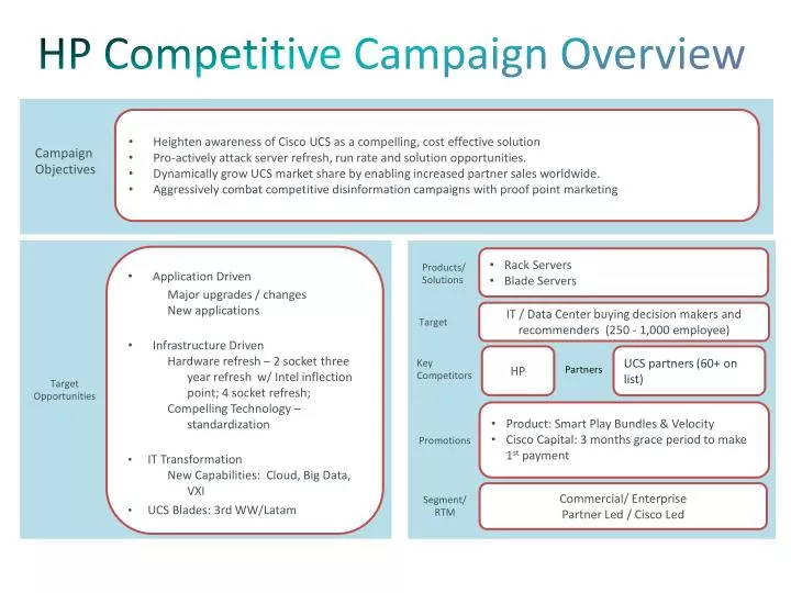 hp competitive campaign overview