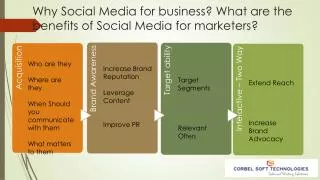 Why Social Media for business ? What are the benefits of Social Media for marketers?