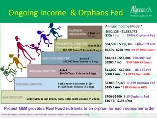 Ongoing Income &amp; Orphans Fed