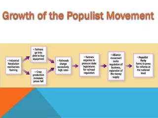 Growth of the Populist Movement