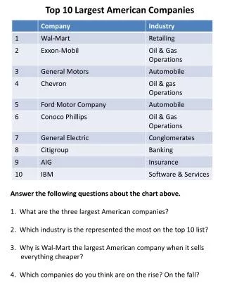 Top 10 Largest American Companies