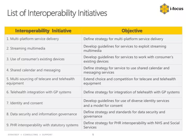 list of interoperability initiatives