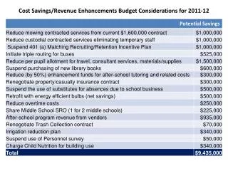 Cost Savings/Revenue Enhancements Budget Considerations for 2011-12