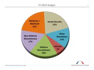 Federal Spending Projected for 2023