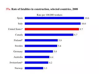 37a . Rate of fatalities in construction, selected countries, 2008