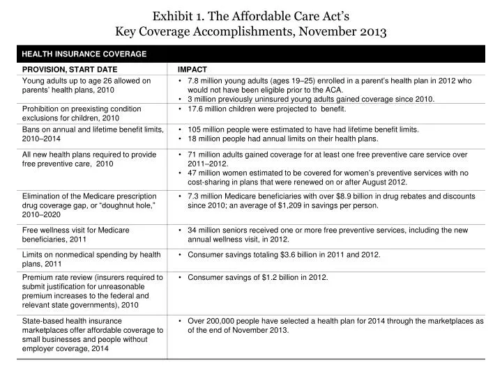 exhibit 1 the affordable care act s key coverage accomplishments november 2013