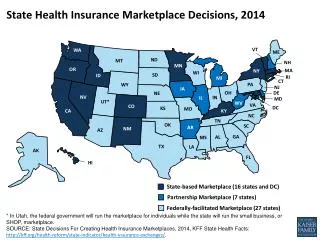 State Health Insurance Marketplace Decisions, 2014