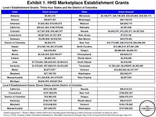 Exhibit 1. HHS Marketplace Establishment Grants