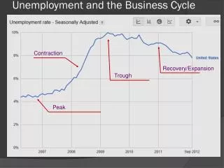 Unemployment and the Business Cycle
