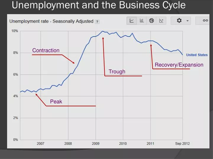 unemployment and the business cycle