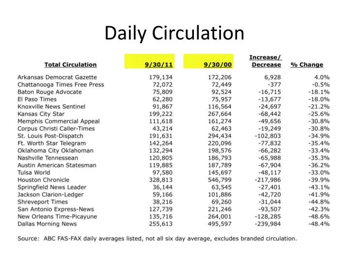 daily circulation