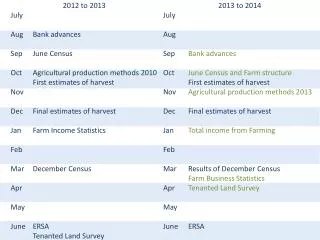 2012 to 2013 July Aug	Bank advances Sep	June Census Oct	Agricultural production methods 2010	First estimates of harvest