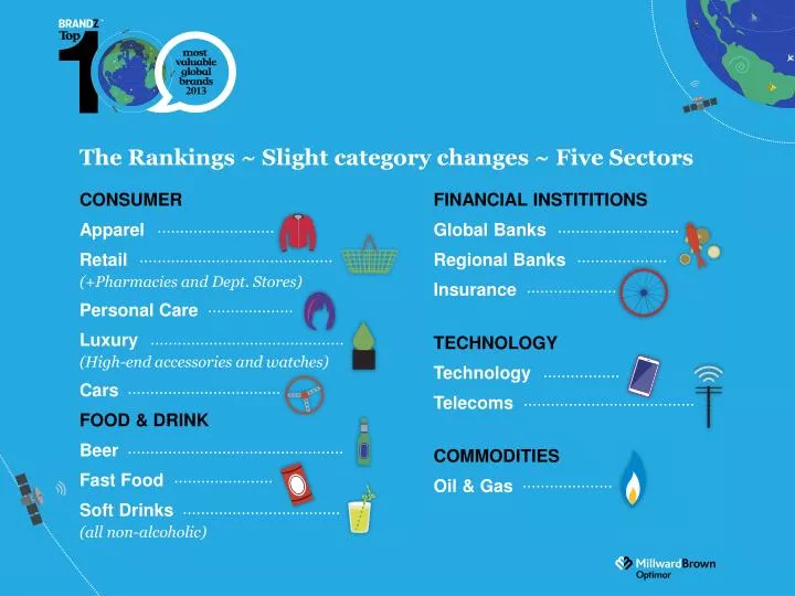 the rankings slight category changes five sectors