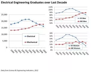 Electrical Engineering Graduates over Last Decade