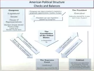 American Political Structure Checks and Balances