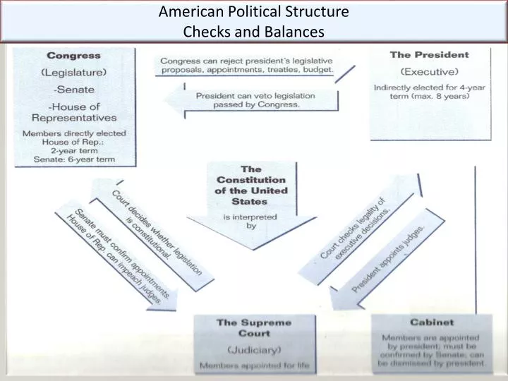 american political structure checks and balances