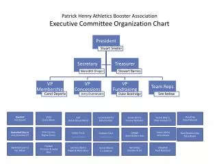 Patrick Henry Athletics Booster Association Executive Committee Organization Chart
