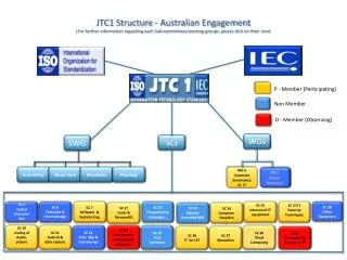 JTC1 Structure - Australian Engagement (For further information regarding each Sub-committees/working groups, please cli
