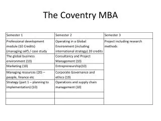 The Coventry MBA