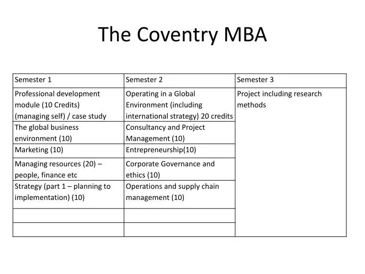 the coventry mba