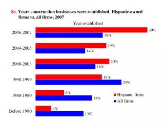 8a. Years construction businesses were established, Hispanic-owned firms vs. all firms, 2007