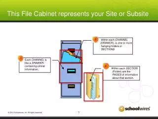 This File Cabinet represents your Site or Subsite