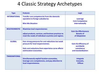 4 Classic Strategy Archetypes