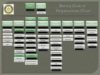 Rotary Club of Organization Chart