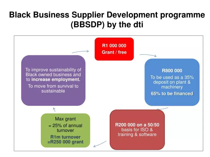 black business supplier development programme bbsdp by the dti