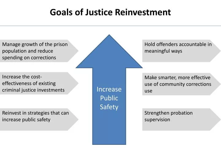 goals of justice reinvestment