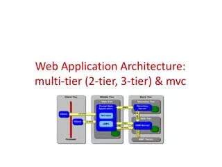 Web Application Architecture: multi-tier (2-tier, 3-tier) &amp; mvc