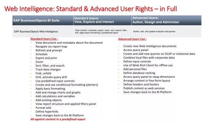 web intelligence standard advanced user rights in full