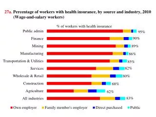 27a . Percentage of workers with health insurance, by source and industry , 2010 (Wage-and-salary workers)