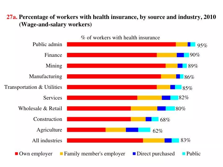 27a percentage of workers with health insurance by source and industry 2010 wage and salary workers