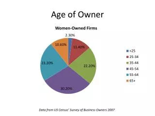 Age of Owner