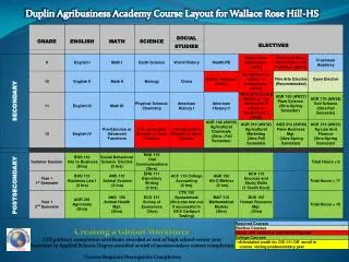 Duplin Agribusiness Academy Course Layout for Wallace Rose Hill-HS