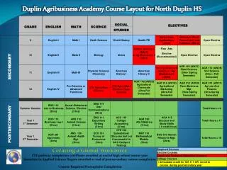 Duplin Agribusiness Academy Course Layout for North Duplin HS